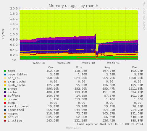 monthly graph