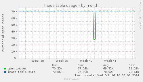 Inode table usage