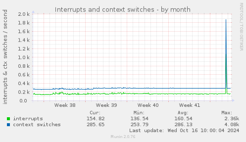 Interrupts and context switches