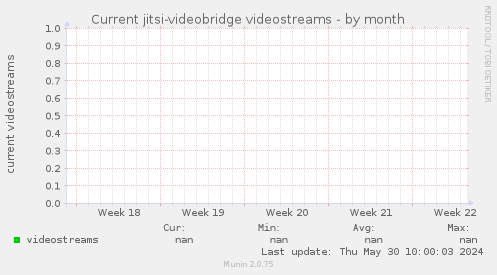 Current jitsi-videobridge videostreams