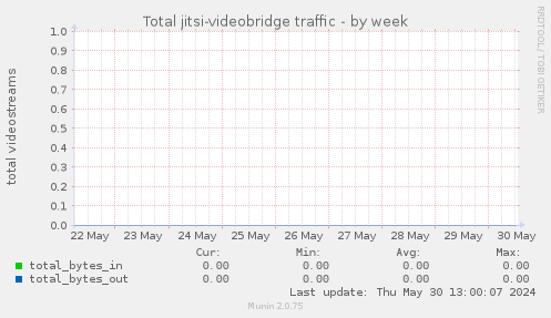 Total jitsi-videobridge traffic