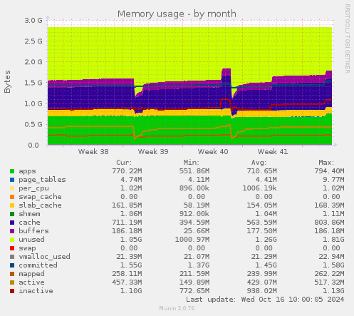 monthly graph