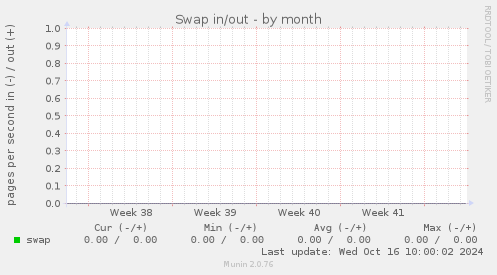 Swap in/out