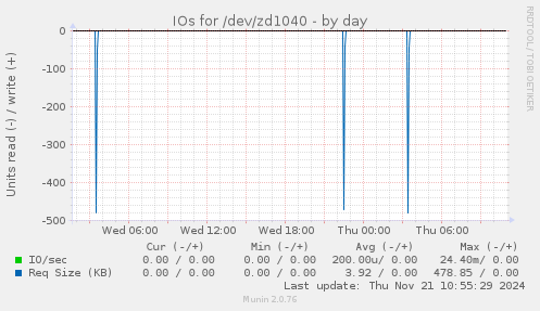 IOs for /dev/zd1040