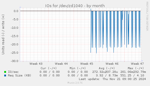 IOs for /dev/zd1040