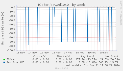 IOs for /dev/zd1040