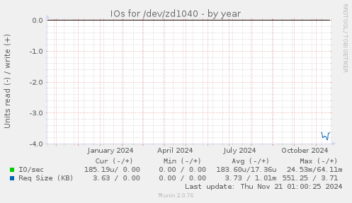 IOs for /dev/zd1040