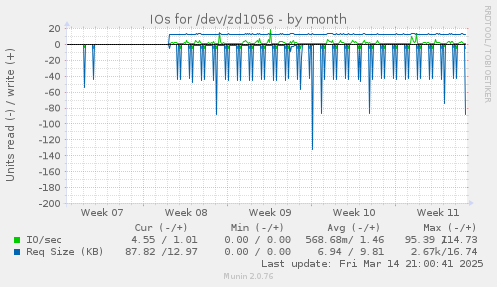 IOs for /dev/zd1056