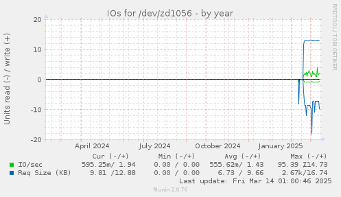 IOs for /dev/zd1056