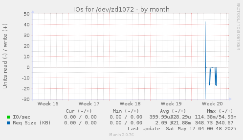 IOs for /dev/zd1072