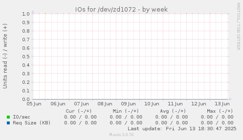 IOs for /dev/zd1072