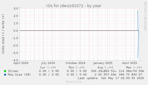 IOs for /dev/zd1072