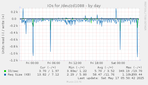 IOs for /dev/zd1088