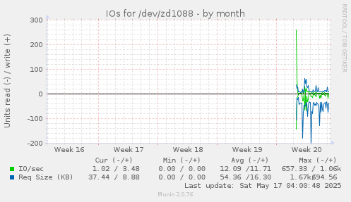 IOs for /dev/zd1088