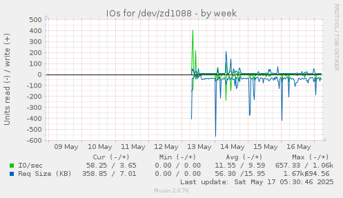 IOs for /dev/zd1088