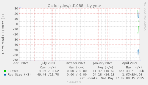 IOs for /dev/zd1088