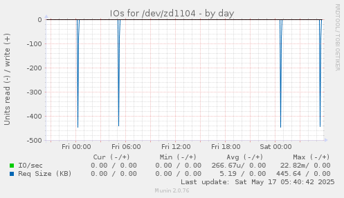 IOs for /dev/zd1104