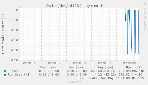 IOs for /dev/zd1104