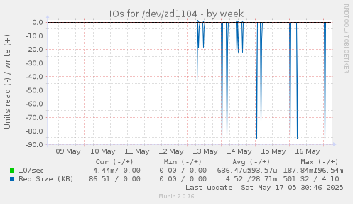 IOs for /dev/zd1104