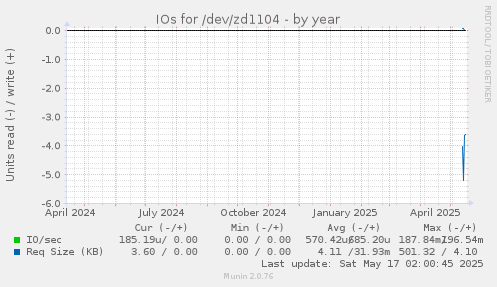 IOs for /dev/zd1104