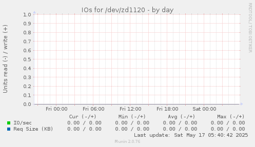 IOs for /dev/zd1120
