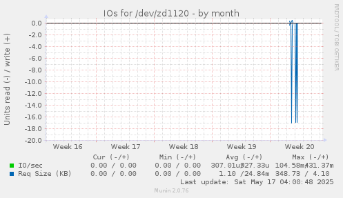 IOs for /dev/zd1120