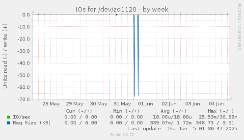 IOs for /dev/zd1120