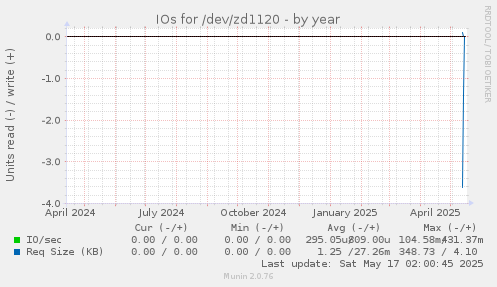 IOs for /dev/zd1120