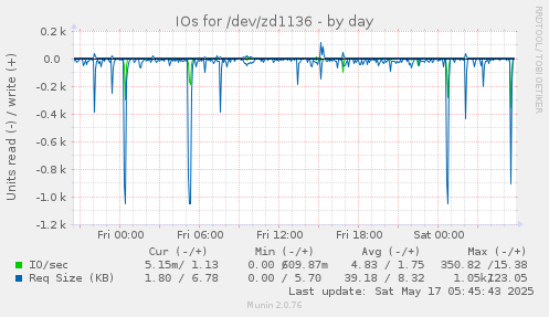 IOs for /dev/zd1136