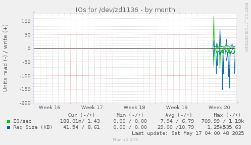 IOs for /dev/zd1136