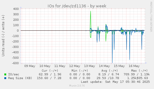 IOs for /dev/zd1136