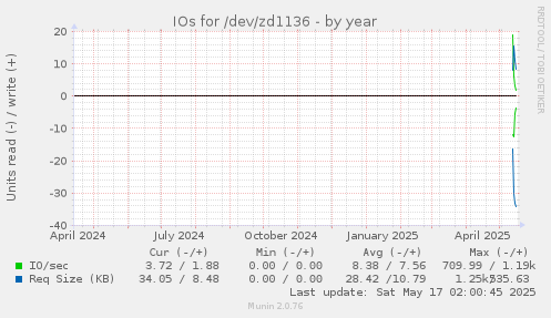 IOs for /dev/zd1136