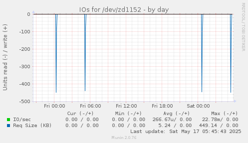 IOs for /dev/zd1152