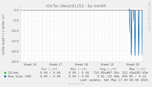 IOs for /dev/zd1152