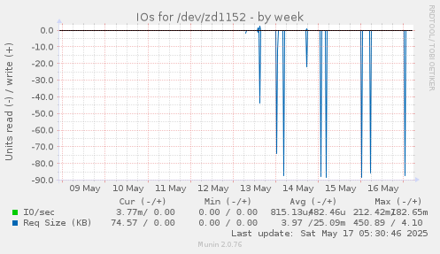 IOs for /dev/zd1152