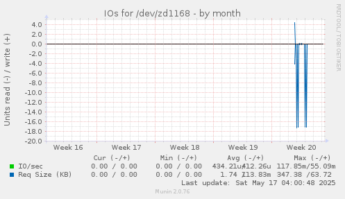 IOs for /dev/zd1168