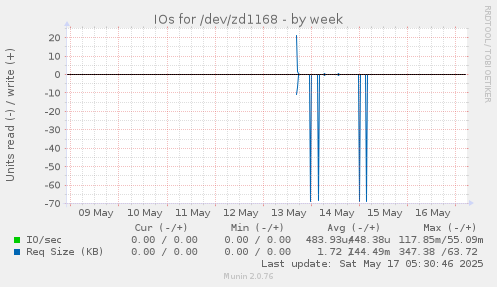 IOs for /dev/zd1168