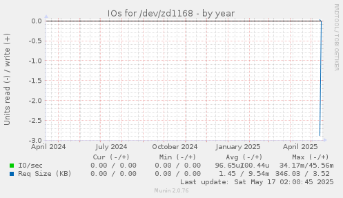IOs for /dev/zd1168