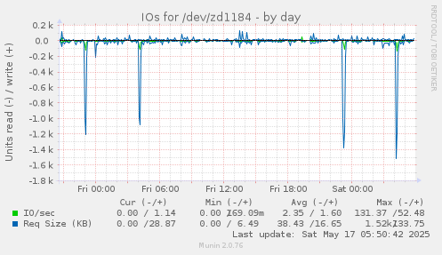 IOs for /dev/zd1184