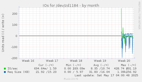 IOs for /dev/zd1184