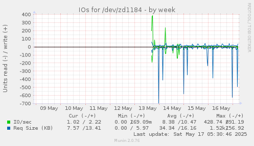 IOs for /dev/zd1184