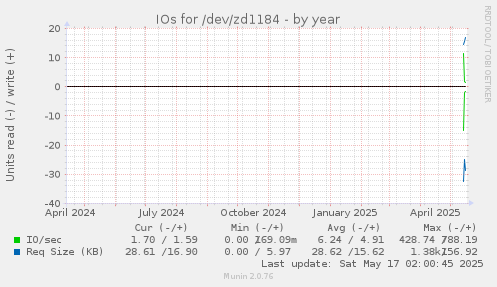 IOs for /dev/zd1184
