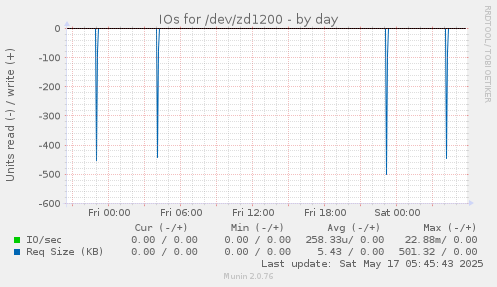 IOs for /dev/zd1200