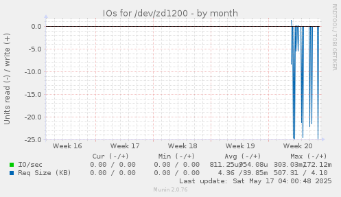 IOs for /dev/zd1200