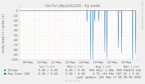 IOs for /dev/zd1200