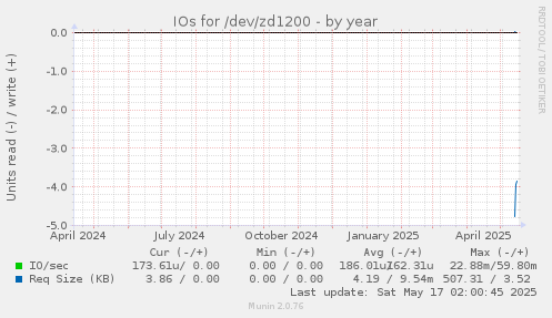 IOs for /dev/zd1200