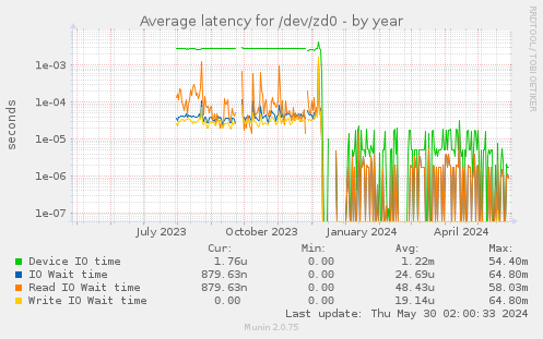 Average latency for /dev/zd0