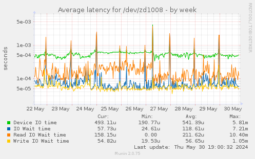 Average latency for /dev/zd1008