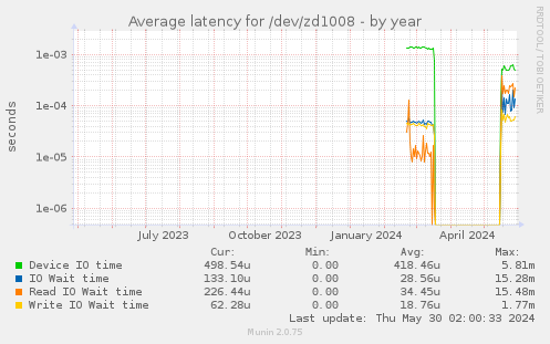 Average latency for /dev/zd1008