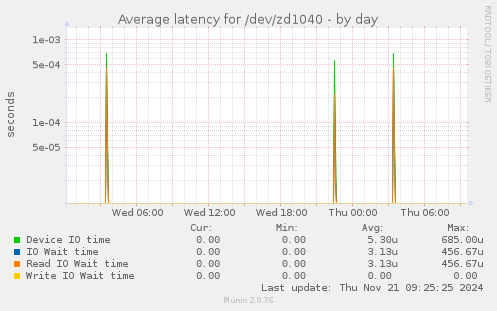 Average latency for /dev/zd1040